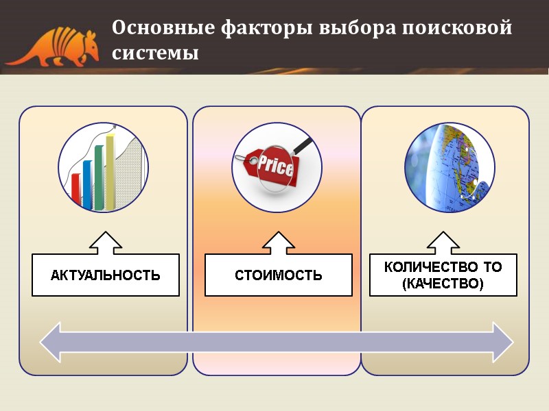 Основные факторы выбора поисковой системы АКТУАЛЬНОСТЬ КОЛИЧЕСТВО ТО (КАЧЕСТВО) СТОИМОСТЬ